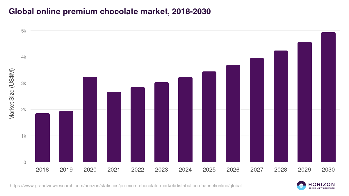 Global online premium chocolate market statistics, 2018-2030 (US$M)