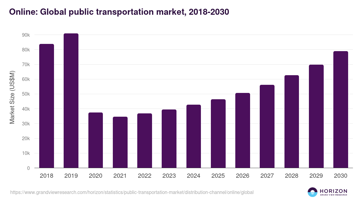 Online: Global public transportation market statistics, 2018-2030 (US$M)