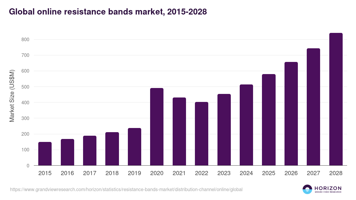 Global online resistance bands market statistics, 2015-2028 (US$M)