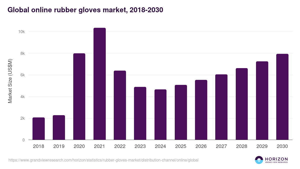 Global online rubber gloves market statistics, 2018-2030 (US$M)