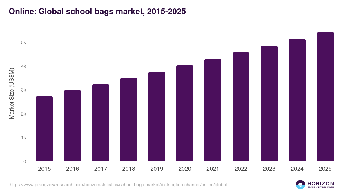 Online: Global school bags market statistics, 2018-2030 (US$M)