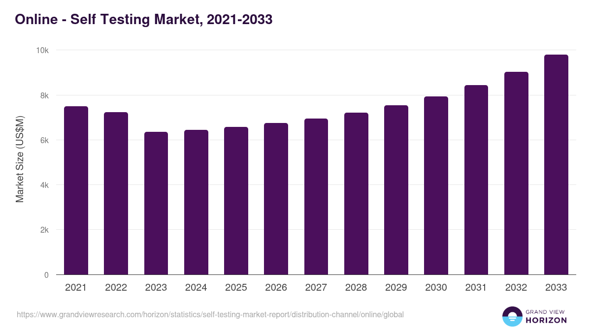 Online - Self Testing Market, 2021-2033 (US$M)