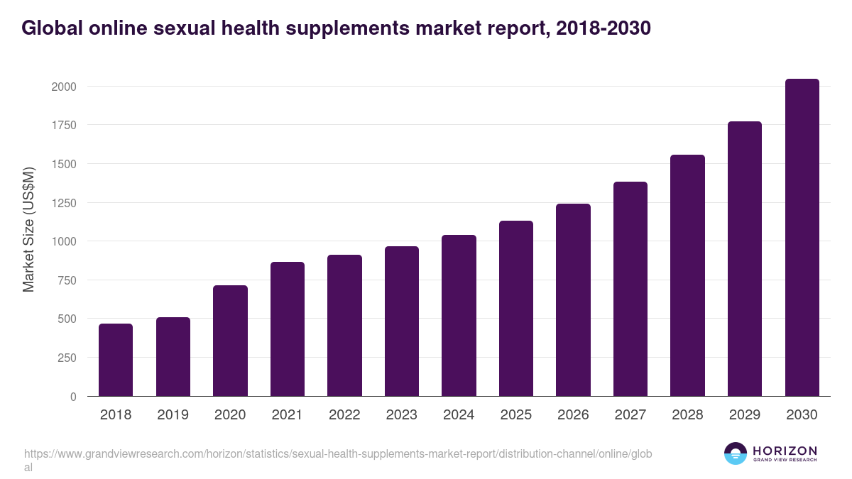 Global online sexual health supplements market report statistics, 2018-2030 (US$M)