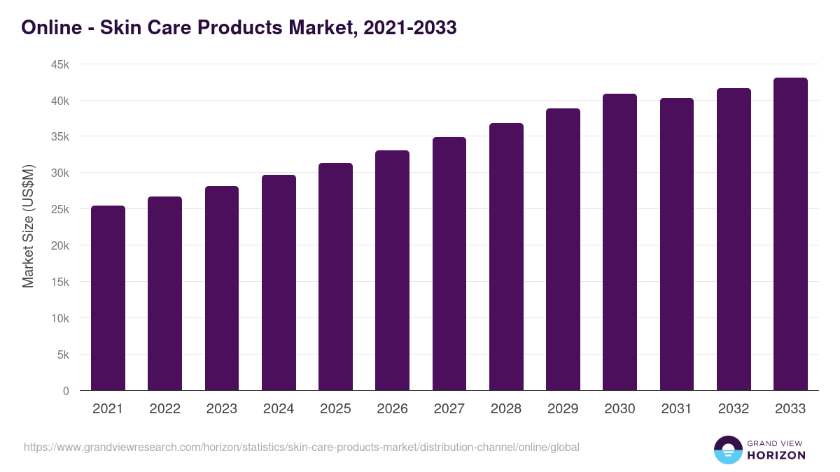 Online - Skin Care Products Market Statistics, 2021-2033 (US$M)