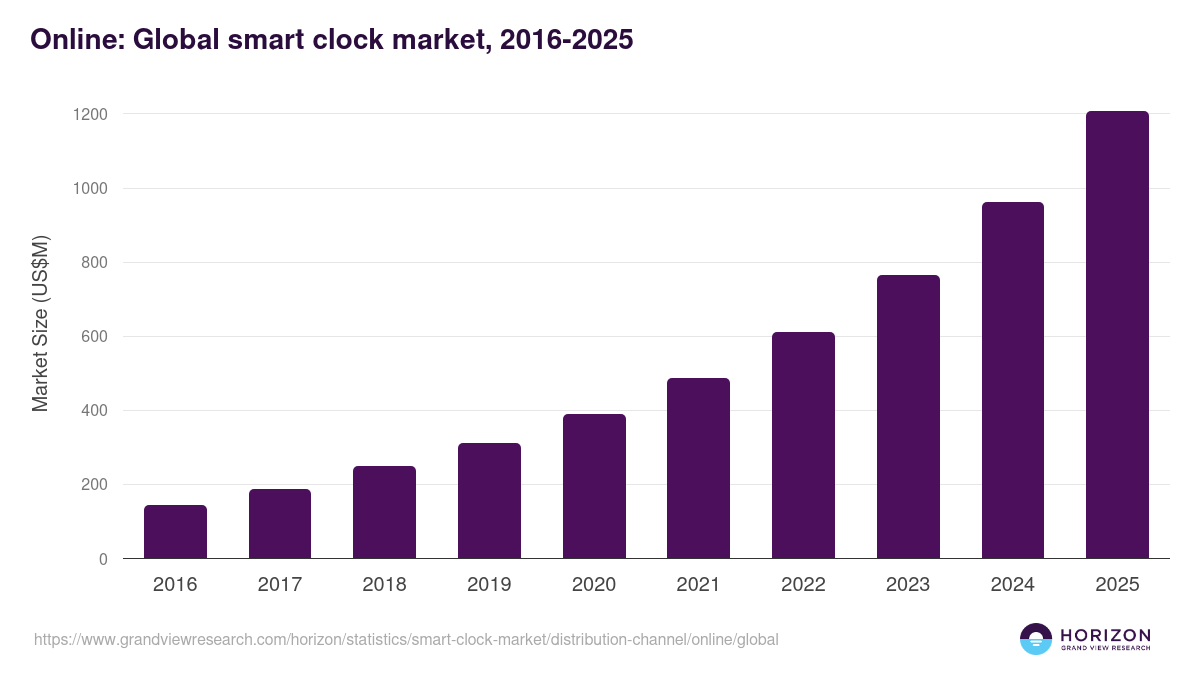Online: Global smart clock market statistics, 2016-2025 (US$M)