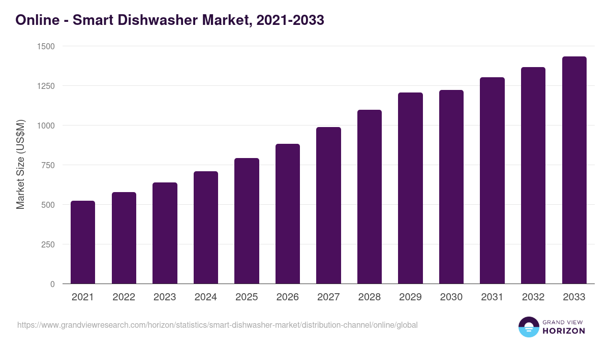 Online - Smart Dishwasher Market, 2021-2033 (US$M)