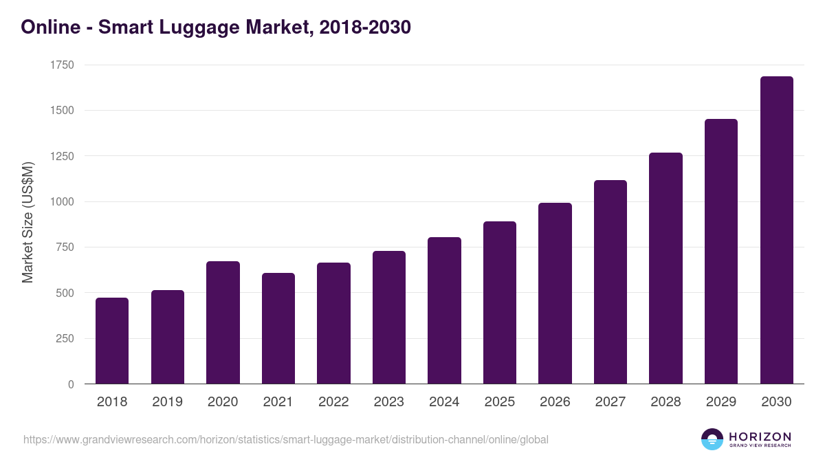 Online - Smart Luggage Market, 2018-2030 (US$M)