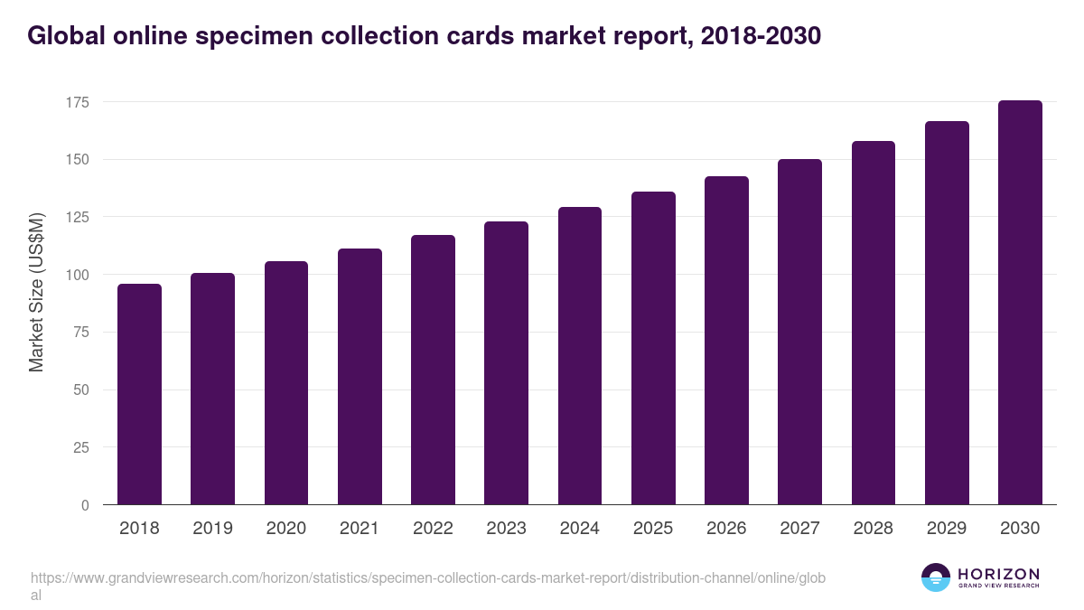 Global online specimen collection cards market report statistics, 2018-2030 (US$M)