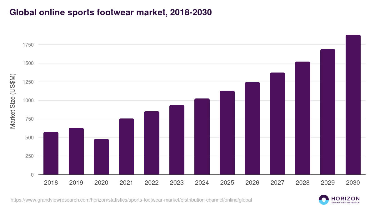 Global online sports footwear market statistics, 2018-2030 (US$M)