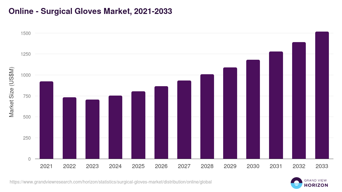 Online - Surgical Gloves Market, 2021-2033 (US$M)