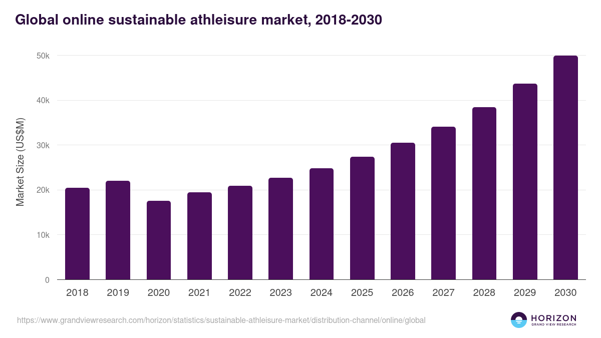 Global online sustainable athleisure market statistics, 2018-2030 (US$M)