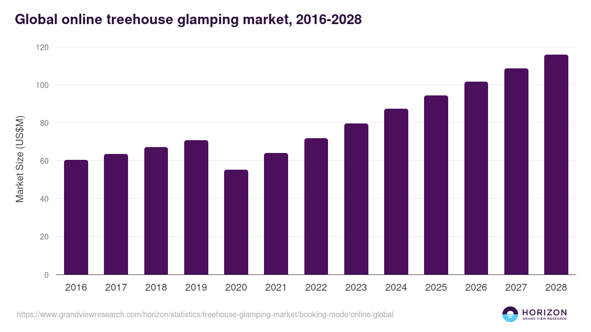 Global online treehouse glamping market statistics, 2016-2028 (US$M)