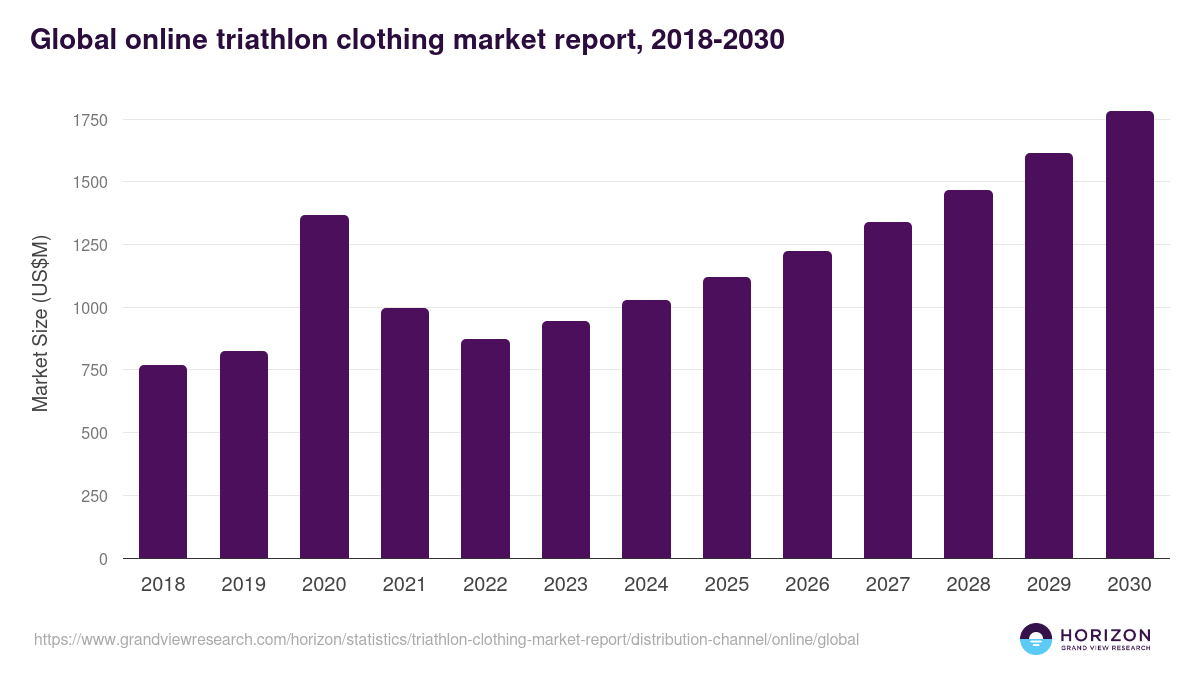 Global online triathlon clothing market report statistics, 2018-2030 (US$M)