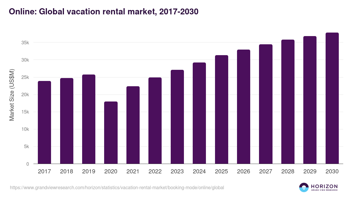 Online: Global vacation rental market statistics, 2021-2033 (US$M)