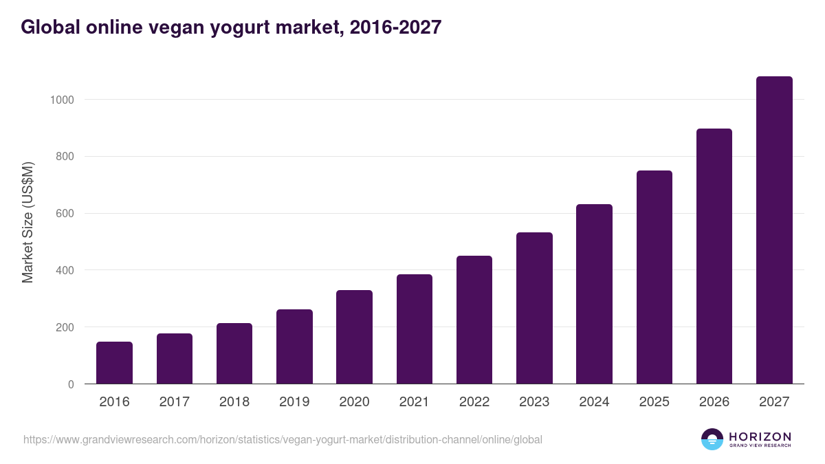 Global online vegan yogurt market statistics, 2016-2027 (US$M)