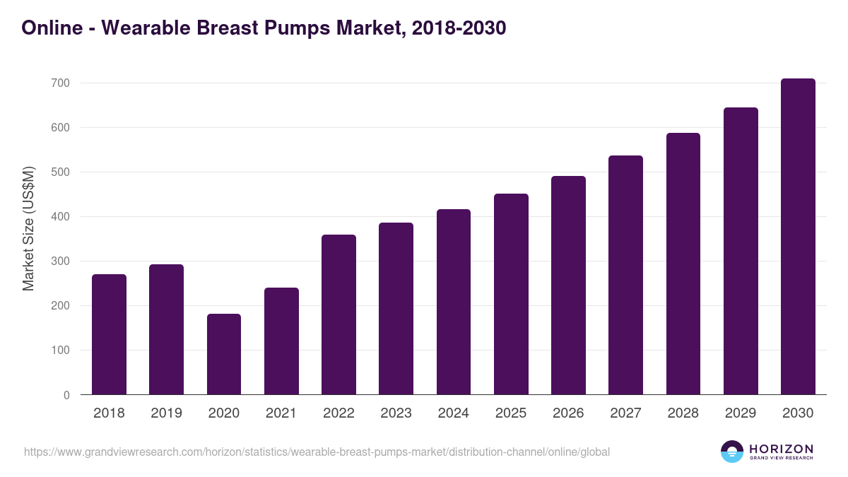Online - Wearable Breast Pumps Market Statistics, 2018-2030 (US$M)