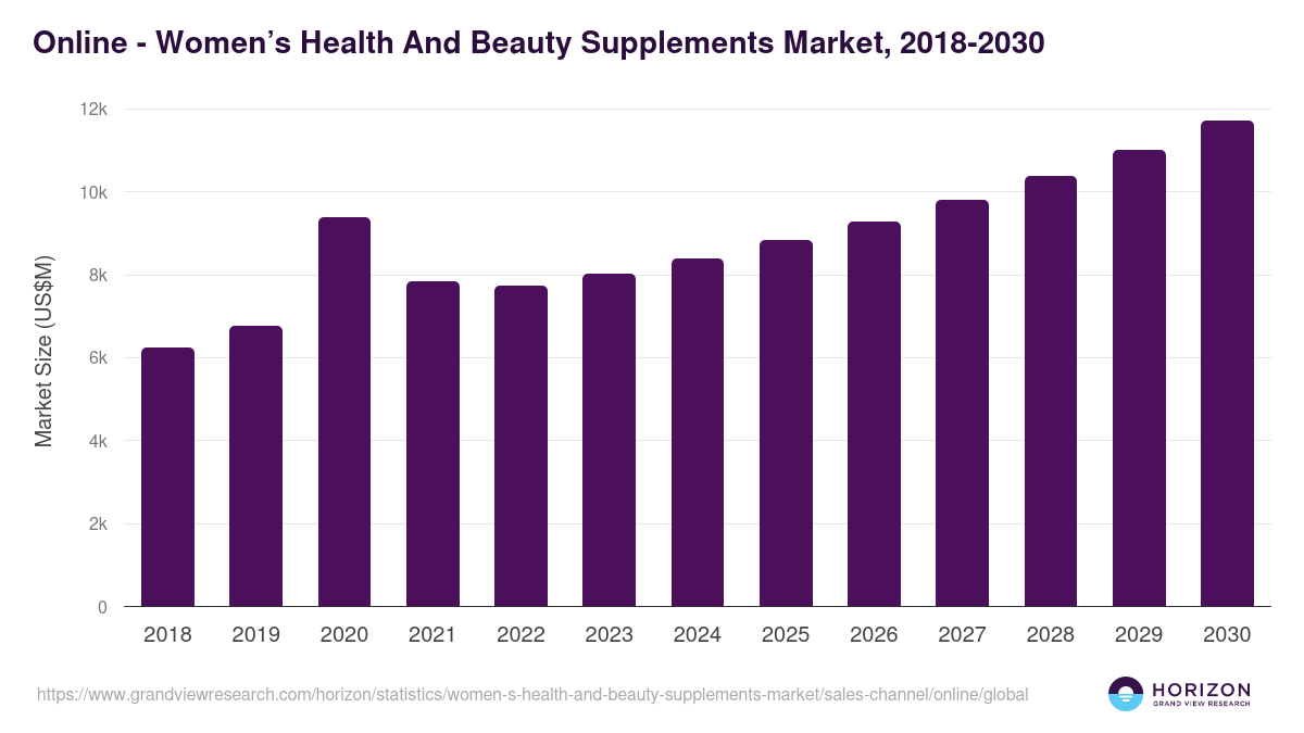 Online - Women’s Health And Beauty Supplements Market Statistics, 2018-2030 (US$M)