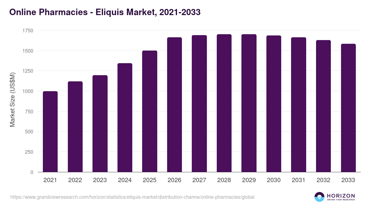 Online Pharmacies - Eliquis Market, 2021-2033 (US$M)