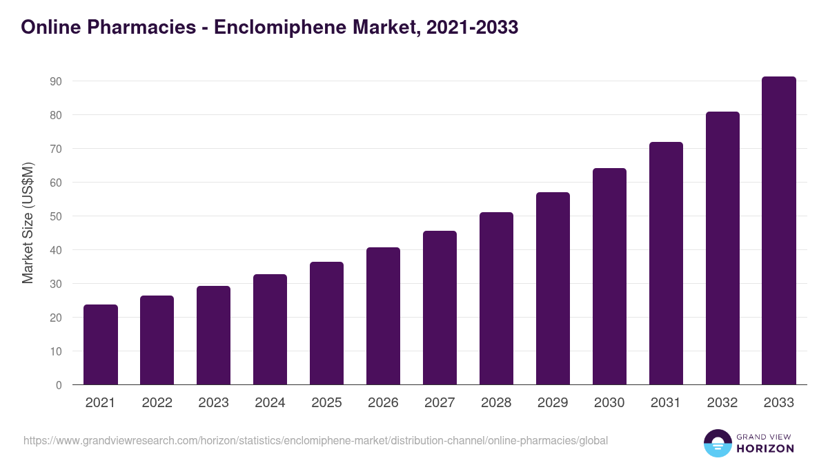 Online Pharmacies - Enclomiphene Market, 2021-2033 (US$M)