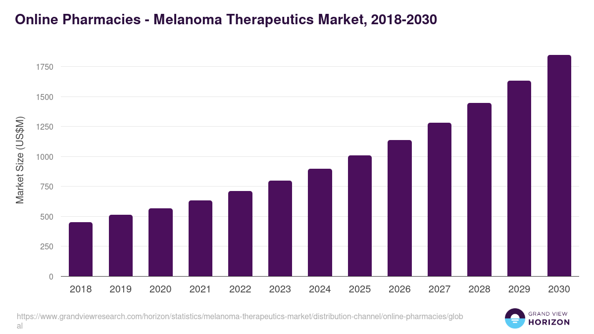 Online Pharmacies - Melanoma Therapeutics Market, 2018-2030 (US$M)