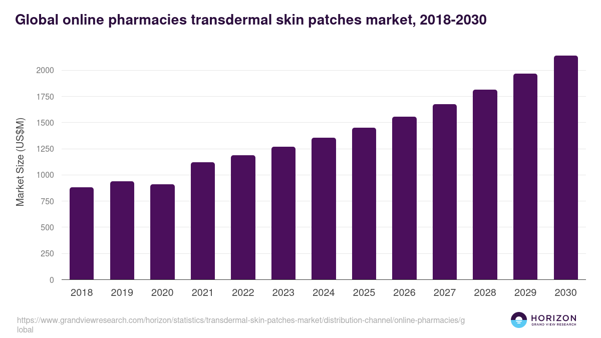 Global online pharmacies transdermal skin patches market statistics, 2018-2030 (US$M)