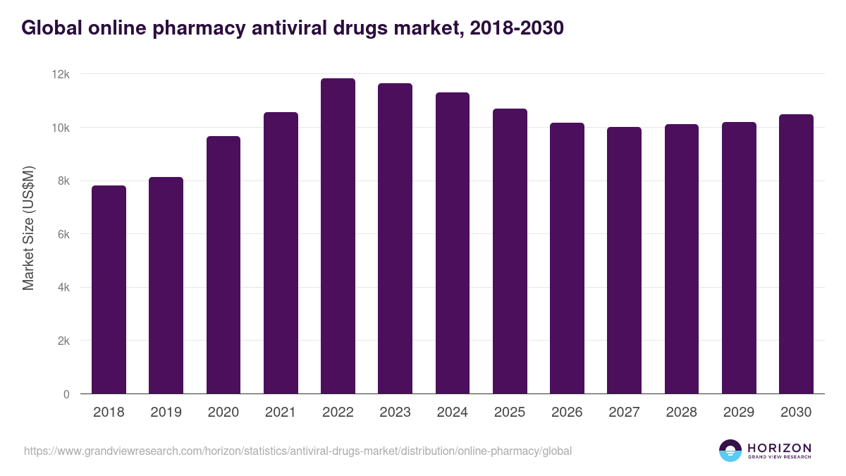 Global online pharmacy antiviral drugs market statistics, 2018-2030 (US$M)
