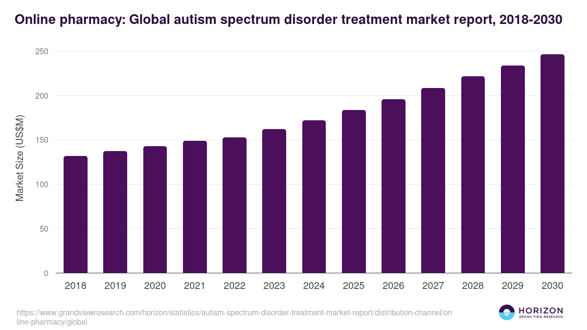 Online pharmacy: Global autism spectrum disorder treatment market report statistics, 2021-2033 (US$M)
