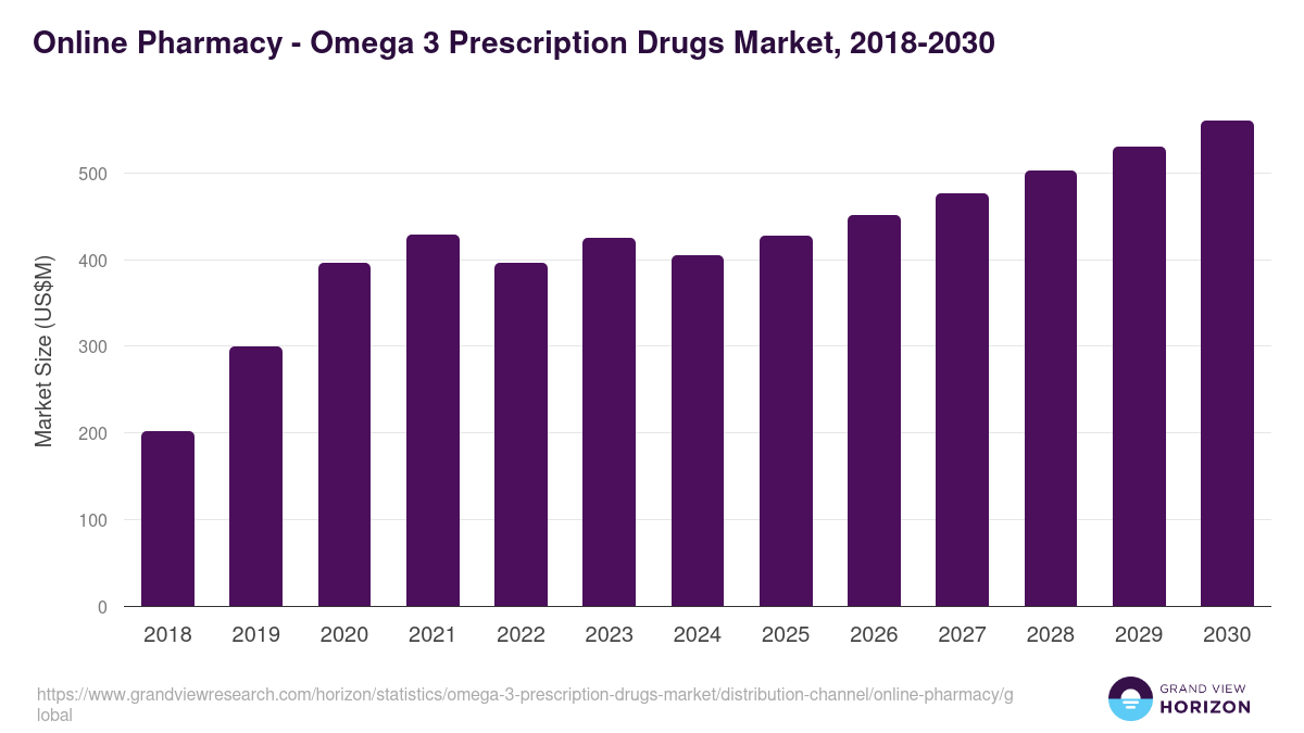 Online Pharmacy - Omega 3 Prescription Drugs Market Statistics, 2018-2030 (US$M)