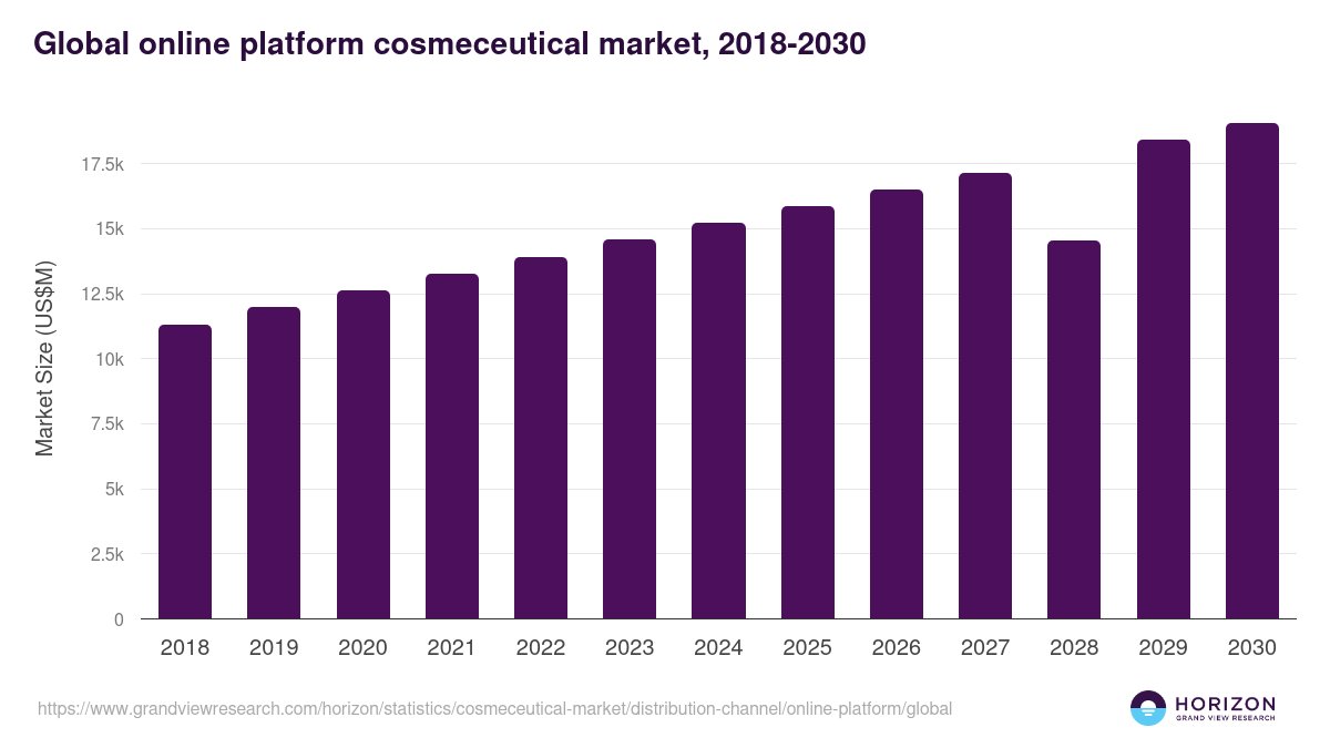 Global online platform cosmeceutical market statistics, 2018-2030 (US$M)