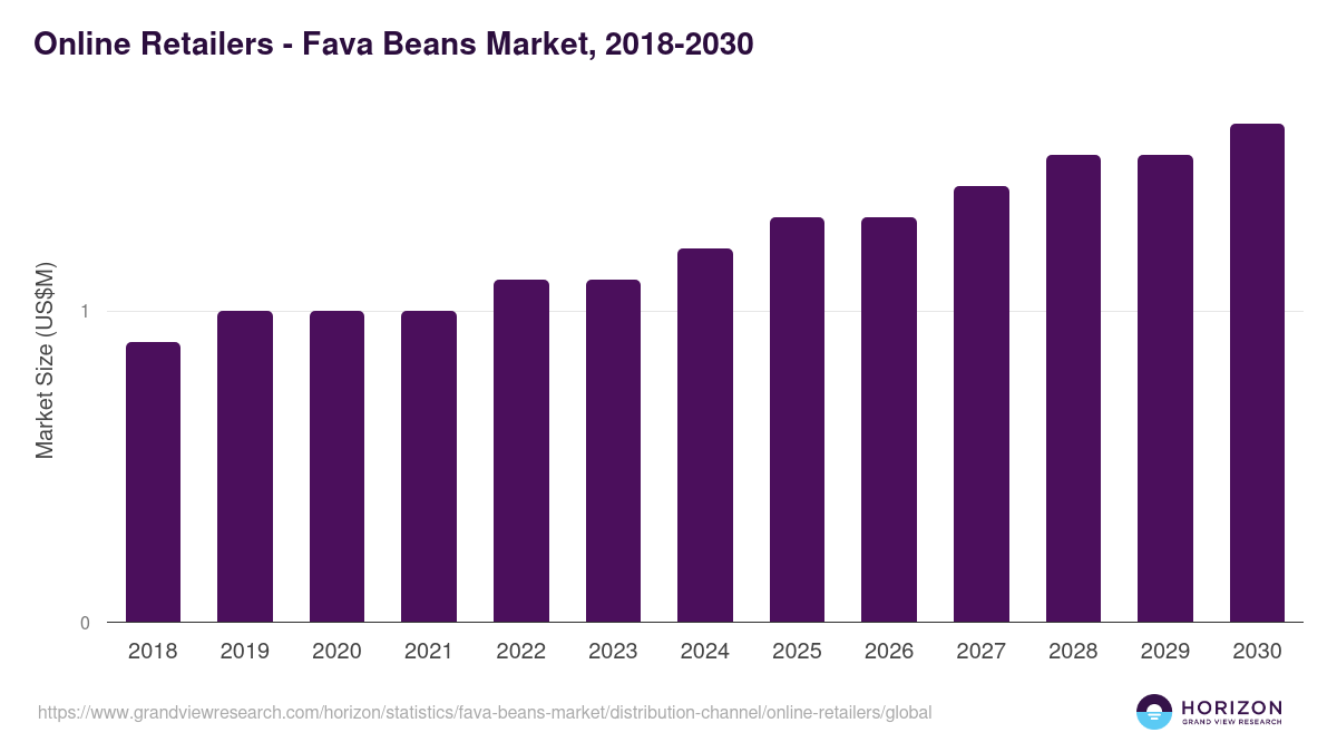 Online Retailers - Fava Beans Market, 2018-2030 (US$M)