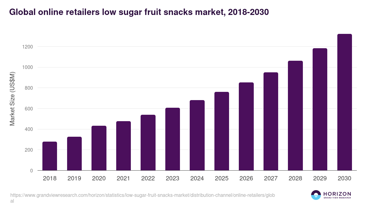 Online Retailers - Low Sugar Fruit Snacks Market Statistics, 2018-2030 (US$M)