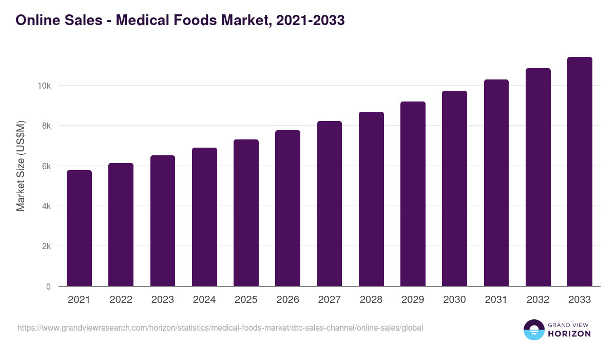 Online Sales - Medical Foods Market, 2021-2033 (US$M)