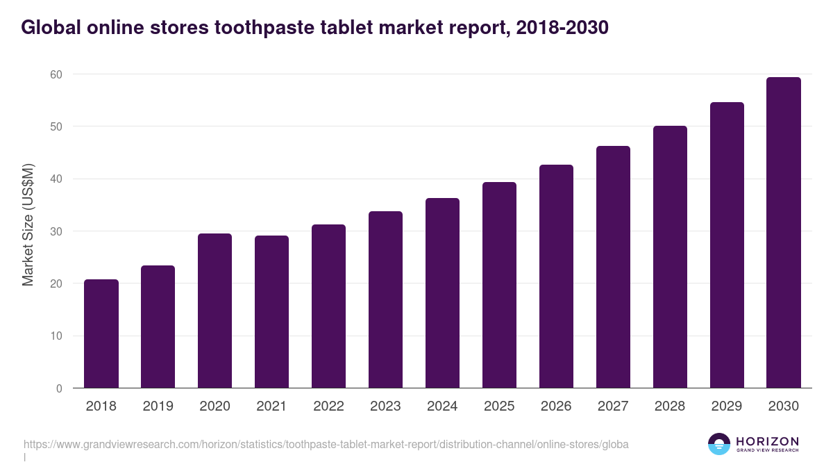 Online Stores - Toothpaste Tablet Market, 2018-2030 (US$M)