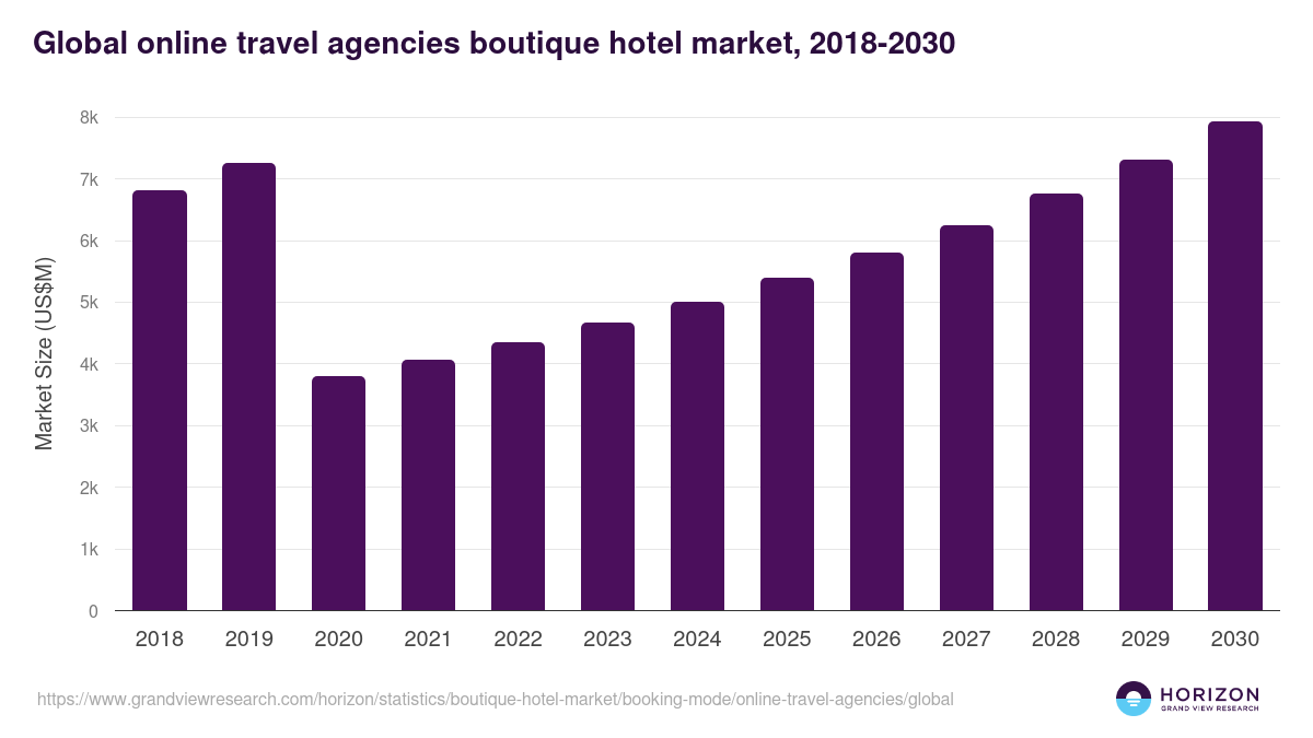Global online travel agencies boutique hotel market statistics, 2018-2030 (US$M)