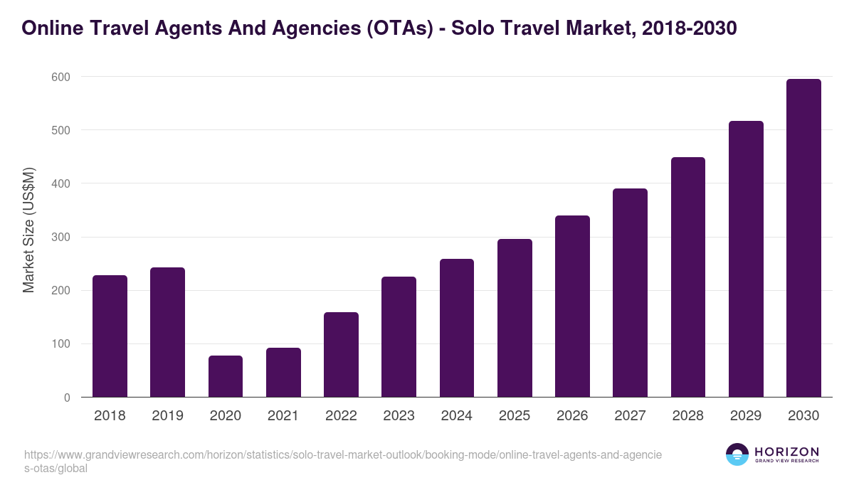 Online Travel Agents And Agencies (OTAs) - Solo Travel Market, 2021-2033 (US$B)