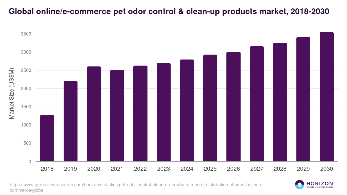 Global online/e-commerce pet odor control & clean-up products market statistics, 2018-2030 (US$M)