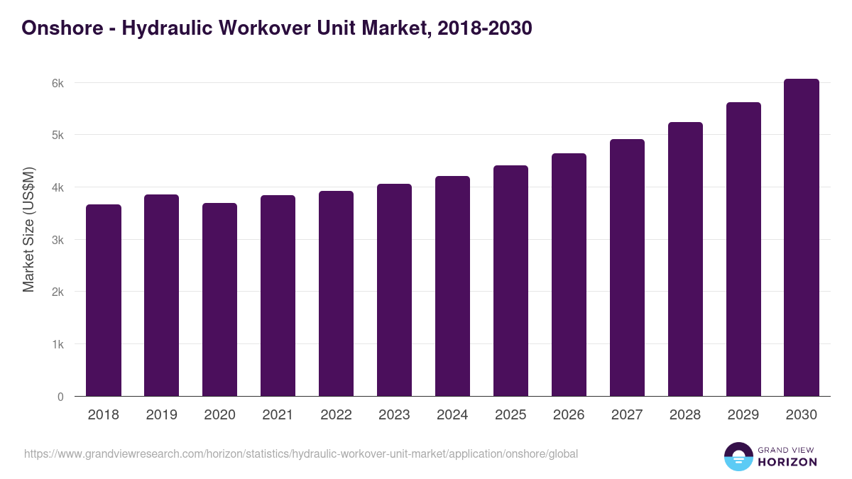 Onshore - Hydraulic Workover Unit Market, 2018-2030 (US$M)