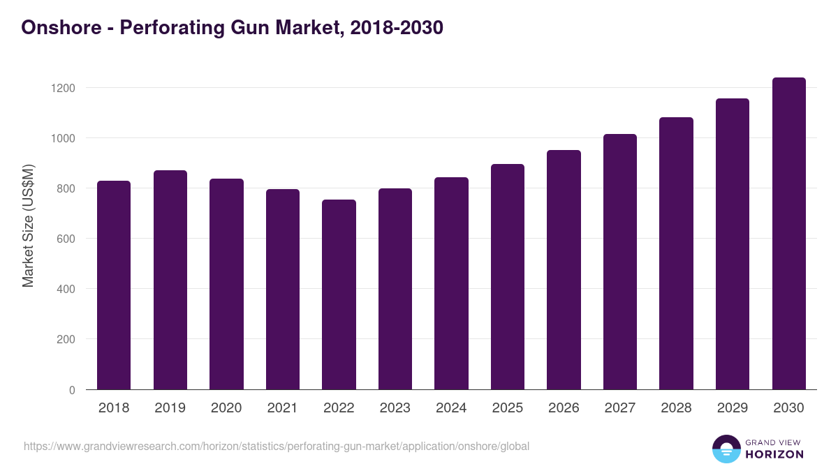 Onshore - Perforating Gun Market, 2018-2030 (US$M)