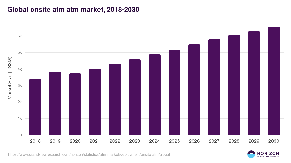 Onsite ATM - Atm Market, 2018-2030 (US$M)