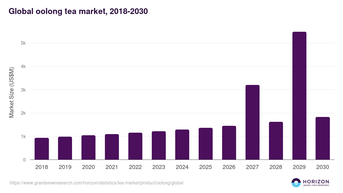 Global oolong tea market statistics, 2018-2030 (US$M)