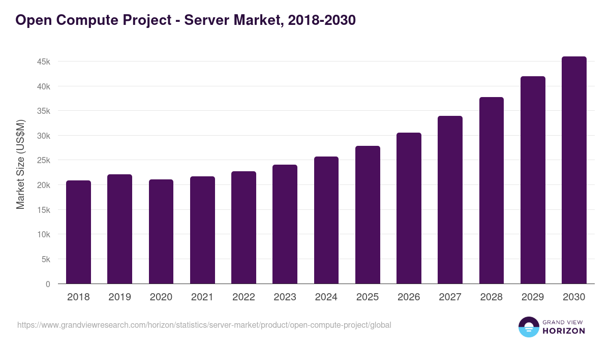 Open Compute Project - Server Market Statistics, 2018-2030 (US$M)