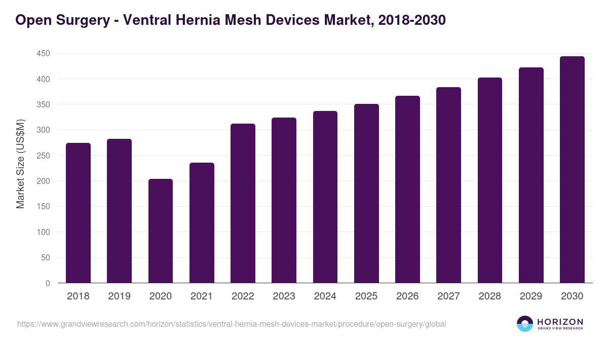 Open Surgery - Ventral Hernia Mesh Devices Market Statistics, 2018-2030 (US$M)