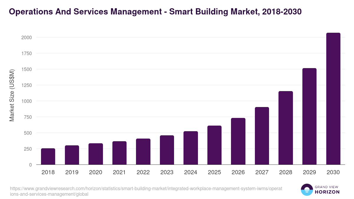 Operations And Services Management - Smart Building Market, 2021-2033 (US$M)