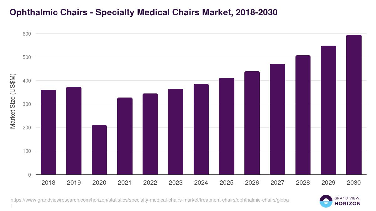 Ophthalmic Chairs - Specialty Medical Chairs Market Statistics, 2018-2030 (US$M)