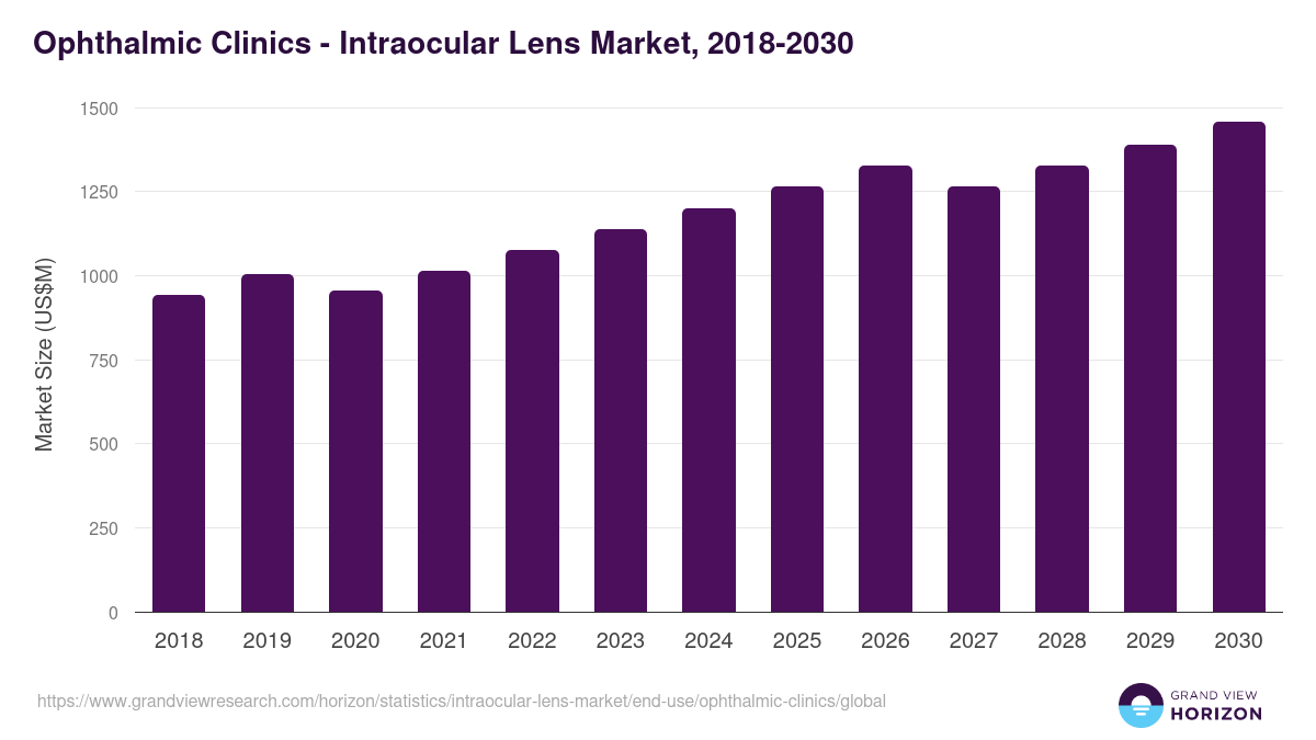 Ophthalmic Clinics - Intraocular Lens Market, 2018-2030 (US$M)