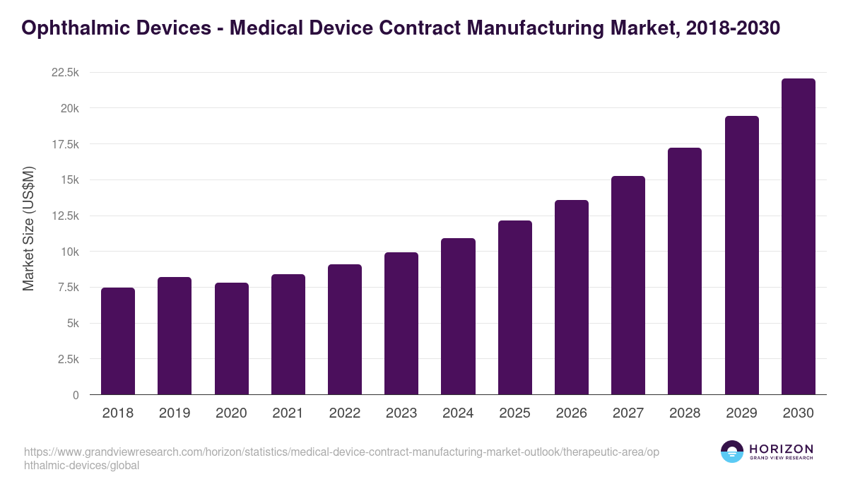 Ophthalmic Devices - Medical Device Contract Manufacturing Market Statistics, 2021-2033 (US$M)