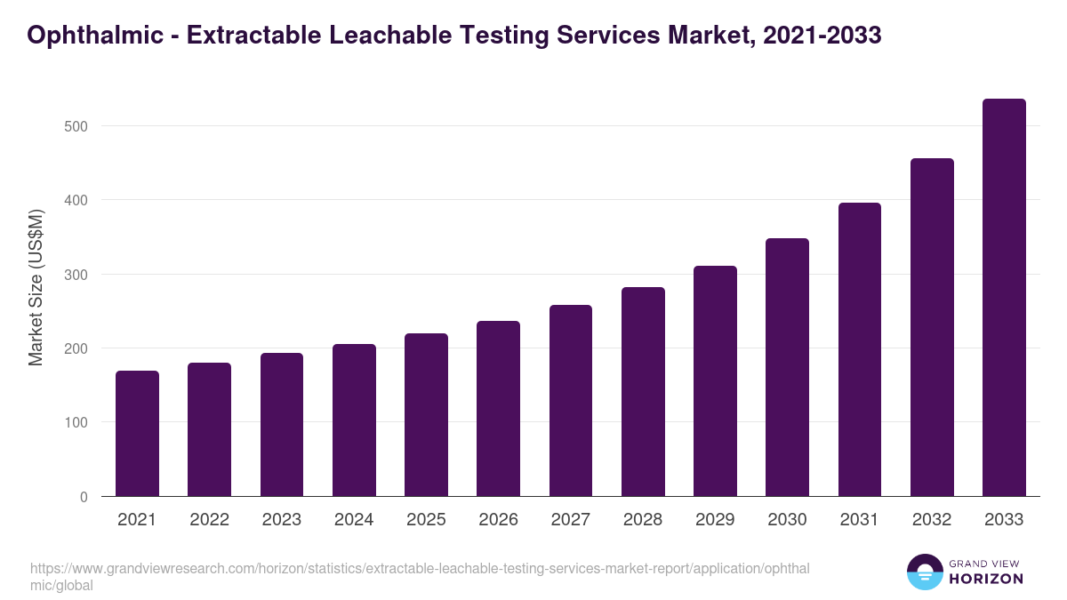 Ophthalmic - Extractable Leachable Testing Services Market, 2021-2033 (US$M)
