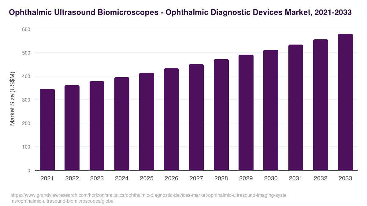 Ophthalmic Ultrasound Biomicroscopes - Ophthalmic Diagnostic Devices Market, 2021-2033 (US$M)