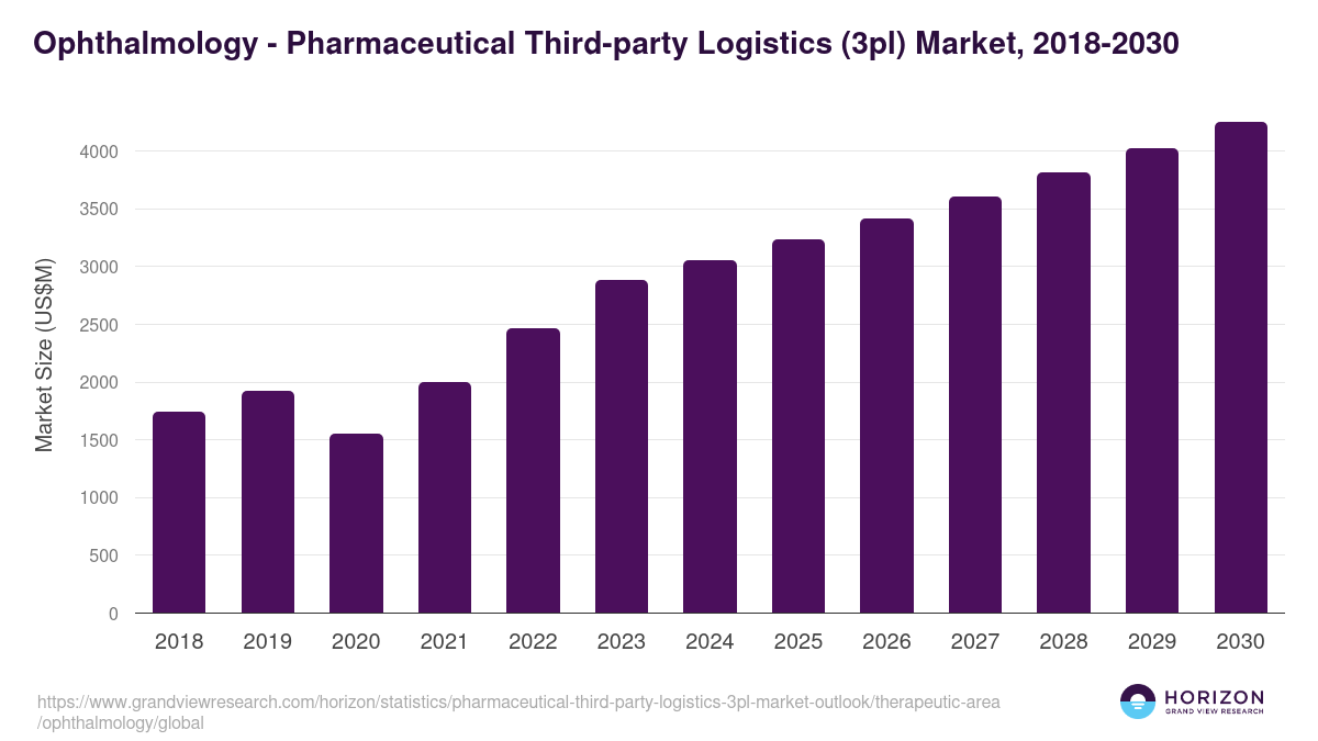 Ophthalmology - Pharmaceutical Third-party Logistics (3pl) Market Statistics, 2018-2030 (US$M)