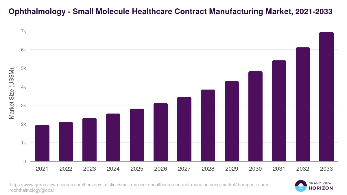 Ophthalmology - Small Molecule Healthcare Contract Manufacturing Market, 2021-2033 (US$M)